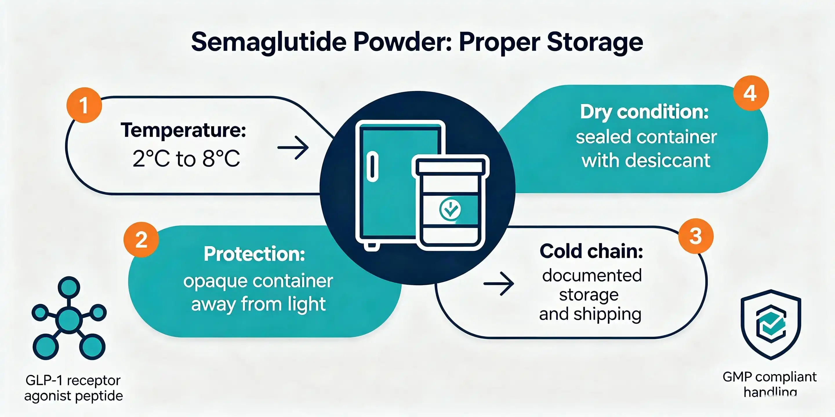 How to store semaglutide powder